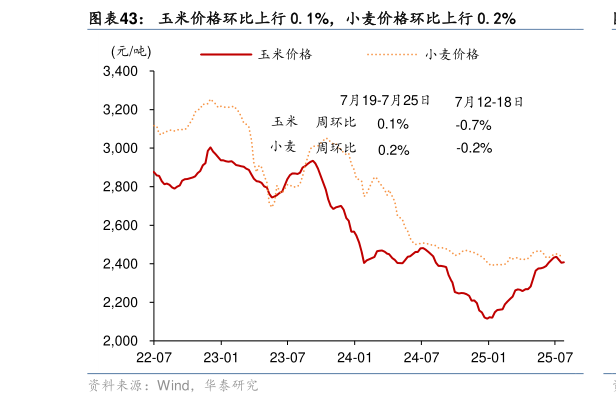 想问下各位网友玉米价格环比上行 0.1%，小麦价格环比上行 0.2%