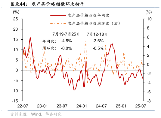 各位网友请教一下农产品价格指数环比持平