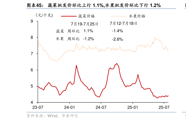 各位网友请教一下蔬菜批发价环比上行 1.1%,水果批发价环比下行 1.2%