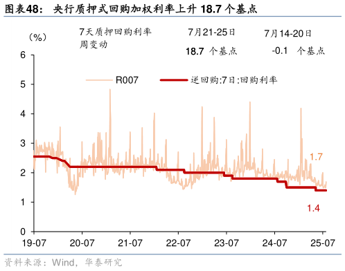 如何看待央行质押式回购加权利率上升 18.7 个基点