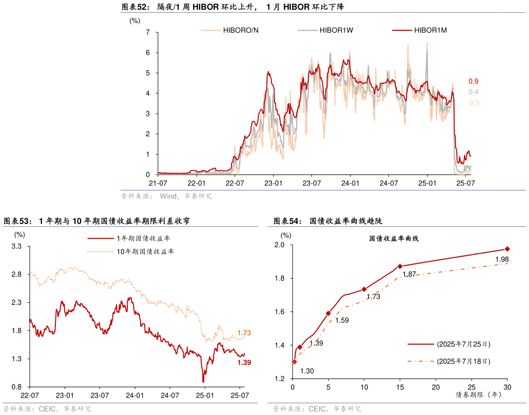 各位网友请教一下隔夜1 周 HIBOR 环比上升，  1 月 HIBOR 环比下降 1 年期与 10 年期国债收益率期限利差收窄