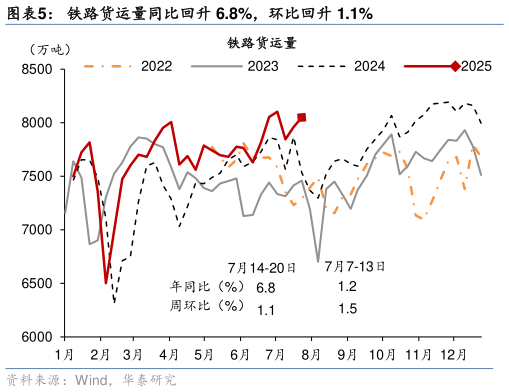 如何解释铁路货运量同比回升 6.8%，环比回升 1.1%