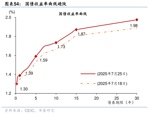 如何看待国债收益率曲线趋陡