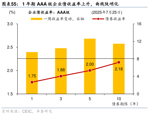 谁能回答1 年期 AAA 级企业债收益率上升，曲线陡峭化