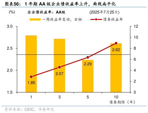 请问一下1 年期 AA 级企业债收益率上升，曲线扁平化