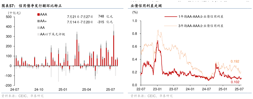 想问下各位网友信用债净发行额环比转正 1 年期 AA-AAA 级企业债信用利差收窄,3 年期 AA-AAA 级企