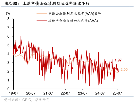 如何看待上周中债企业债到期收益率环比下行