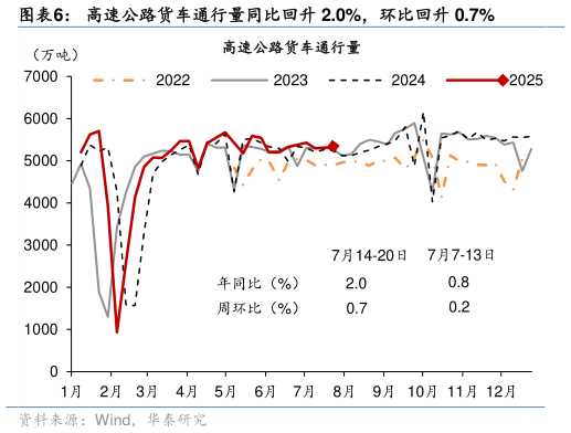 如何才能高速公路货车通行量同比回升 2.0%，环比回升 0.7%