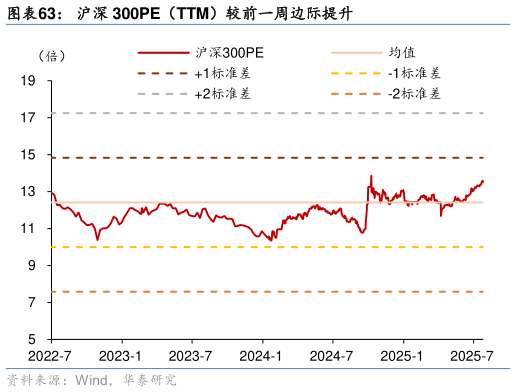 想关注一下沪深 300PE（TTM）较前一周边际提升