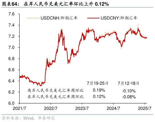 我想了解一下在岸人民币兑美元汇率环比上升 0.12%