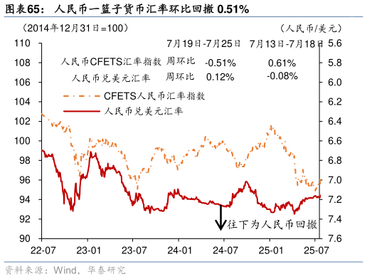 咨询下各位人民币一篮子货币汇率环比回撤 0.51%