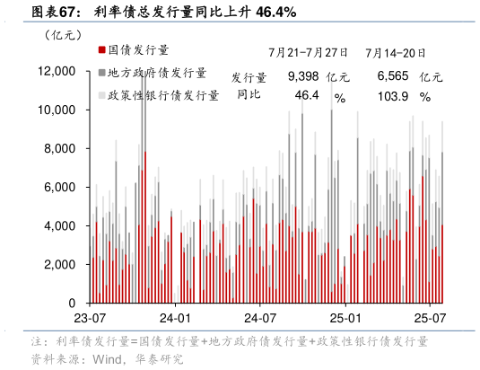 谁知道利率债总发行量同比上升 46.4%