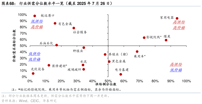 如何才能行业供需分位数水平一览（截至 2025 年 7 月 26 日）