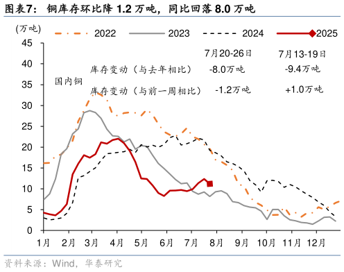 怎样理解铜库存环比降 1.2 万吨，同比回落 8.0 万吨