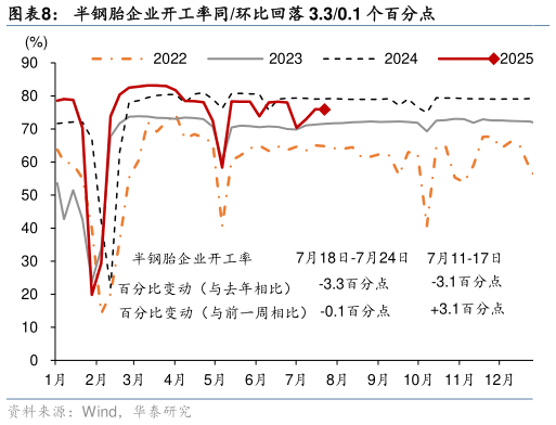谁能回答半钢胎企业开工率同环比回落 3.30.1 个百分点