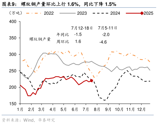 我想了解一下螺纹钢产量环比上行 1.6%，同比下降 1.5%