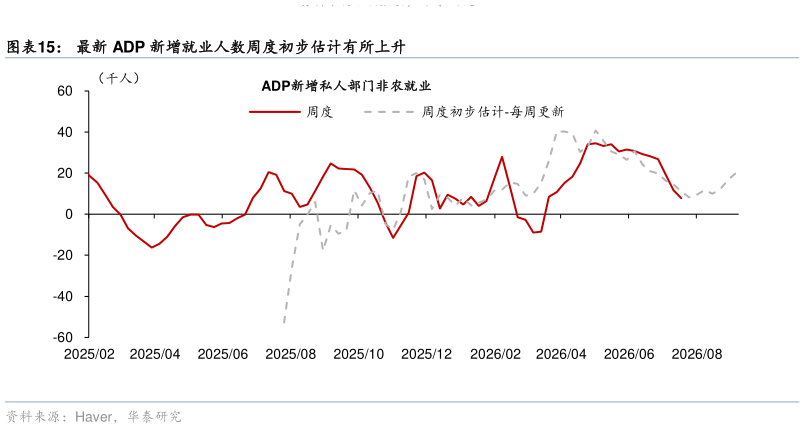 怎样理解最新 ADP 新增就业人数周度初步估计有所上升