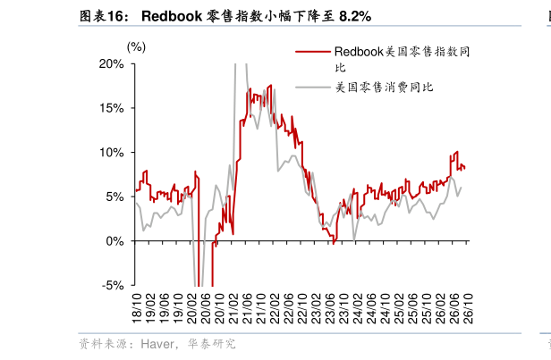我想了解一下Redbook 零售指数小幅下降至 8.2%