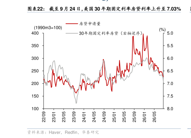 请问一下截至 9 月 24 日，美国 30 年期固定利率房贷利率上升至 7.03%