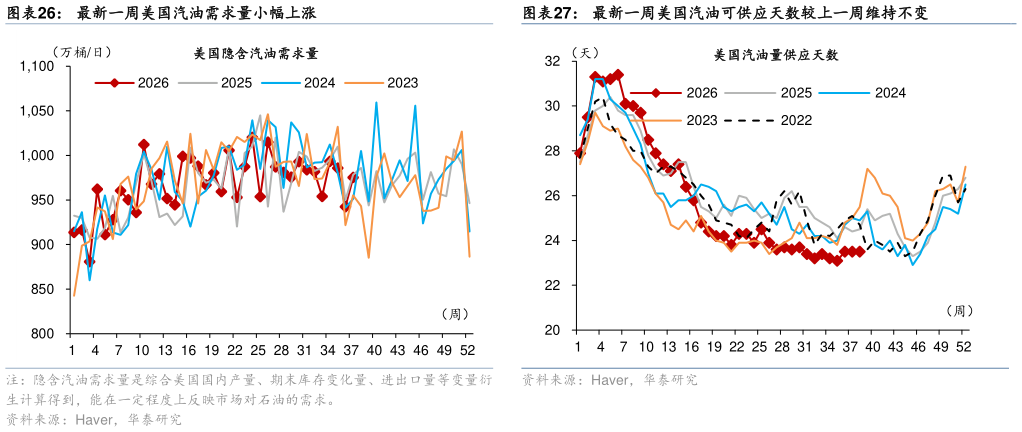 如何看待最新一周美国汽油需求量小幅上涨 最新一周，美国中位数房价同比增速下行 最新一周美国汽油可供应天数较上一周维持不变