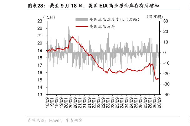 咨询下各位截至 9 月 18 日，美国 EIA 商业原油库存有所增加