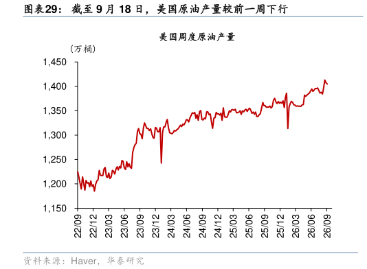 我想了解一下截至 9 月 18 日，美国原油产量较前一周下行