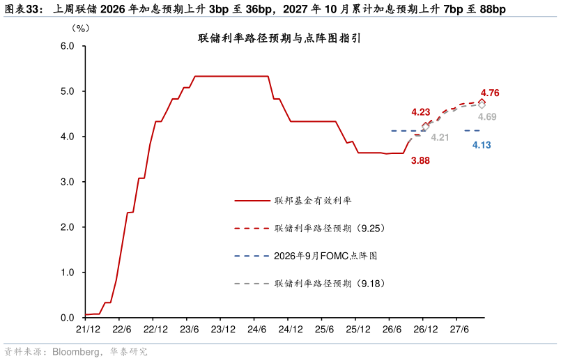 如何解释上周联储 2026 年加息预期上升 3bp 至 36bp，2027 年 10 月累计加息预期上升 7bp 至 88bp