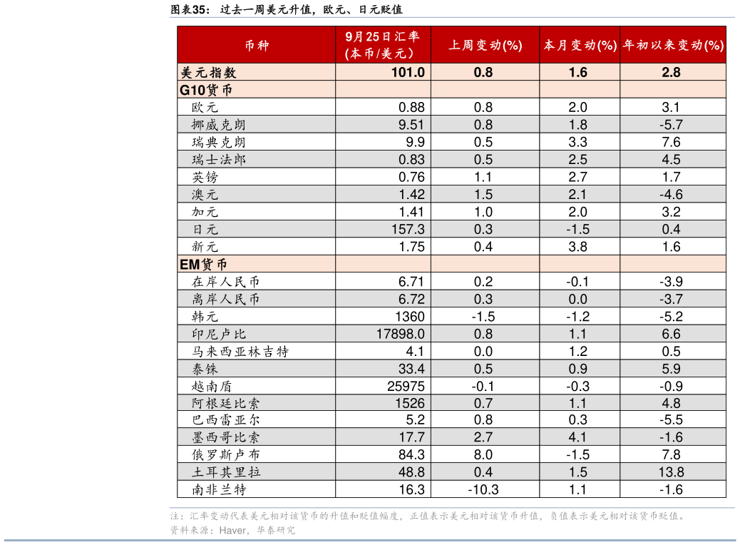 咨询大家过去一周美元升值，欧元、日元贬值