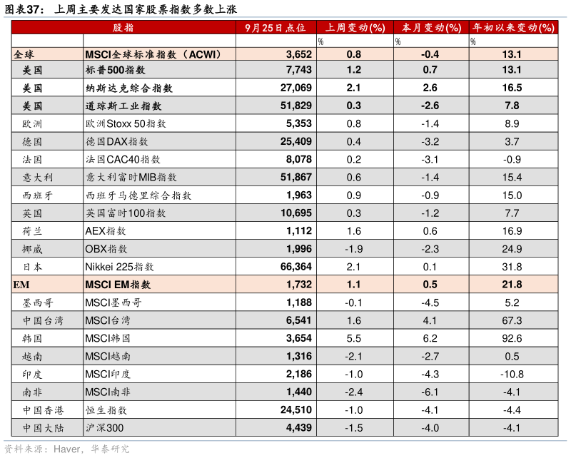 咨询下各位上周主要发达国家股票指数多数上涨