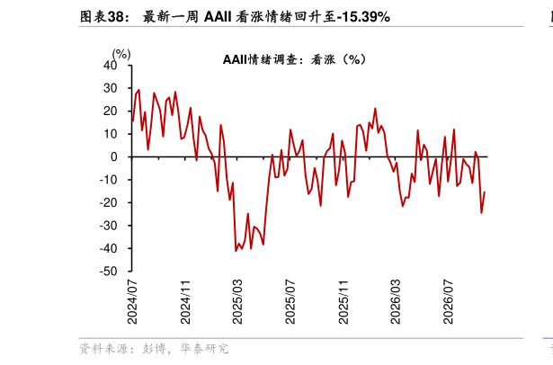 咨询大家最新一周 AAII 看涨情绪回升至-15.39%