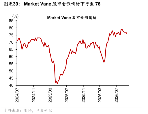 如何了解Market Vane 股市看涨情绪下行至 76