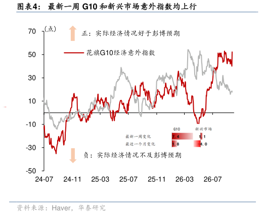 想关注一下最新一周 G10 和新兴市场意外指数均上行