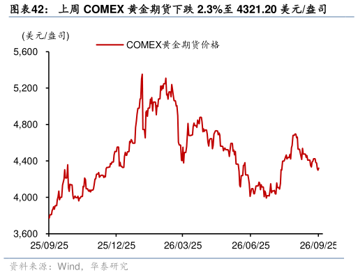 想关注一下上周 COMEX 黄金期货下跌 2.3%至 4321.20 美元盎司