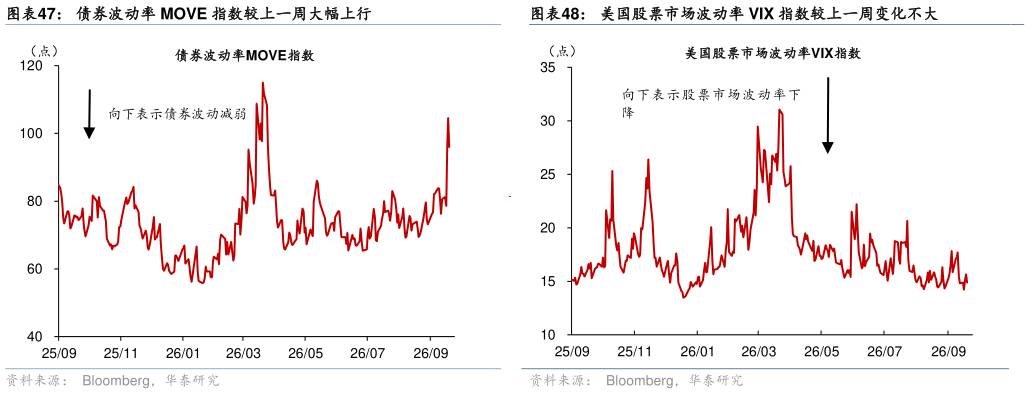 谁能回答美国股票市场波动率 VIX 指数较上一周变化不大