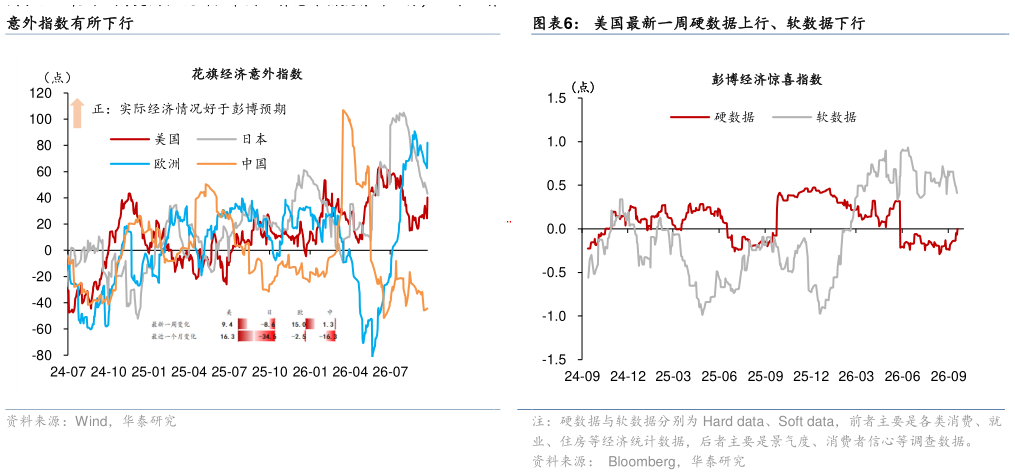 想关注一下最新一周美国、欧洲、中国经济意外指数有所上行，日本经济美国最新一周硬数据上行、软数据下行