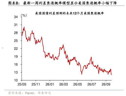 如何解释最新一周利差衰退概率模型显示美国衰退概率小幅下降