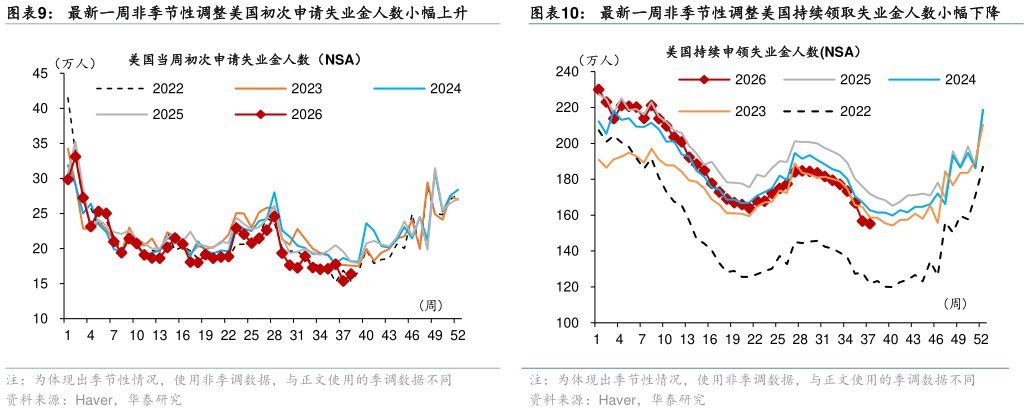 你知道最新一周非季节性调整美国初次申请失业金人数小幅上升