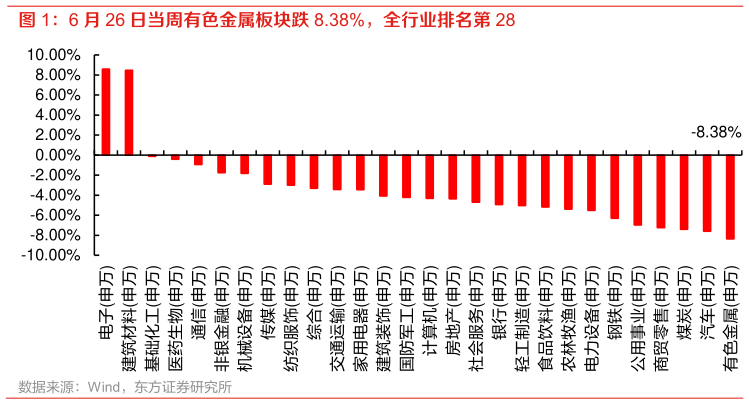 如何看待6 月 26 日当周有色金属板块跌 8.38%，全行业排名第 28
