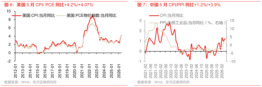 我想了解一下美国 5 月 CPI PCE 同比4.2%4.07% 