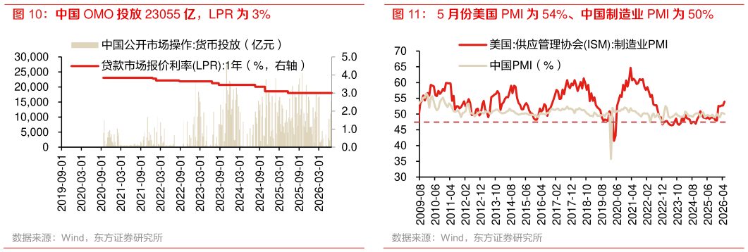 咨询大家5 月份美国 PMI 为 54%、中国制造业 PMI 为 50%