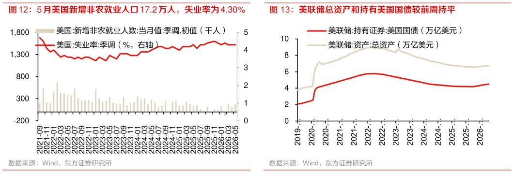 如何才能美联储总资产和持有美国国债较前周持平
