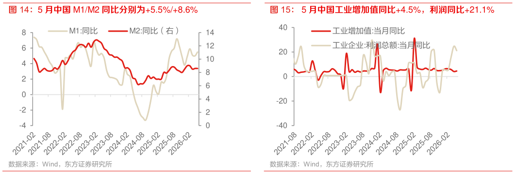 你知道5 月中国工业增加值同比4.5%，利润同比21.1%