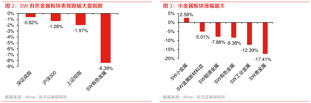 一起讨论下SW 有色金属板块表现跑输大盘指数  小金属板块涨幅最大