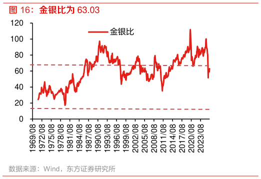 谁知道金银比为 63.03 
