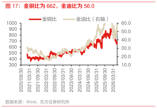如何解释金铜比为 662，金油比为 56.0
