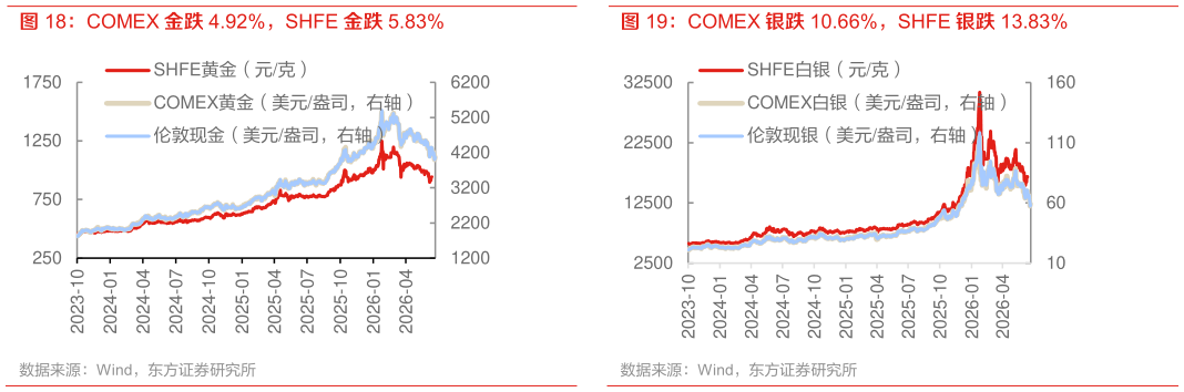 谁知道COMEX 银跌 10.66%，SHFE 银跌 13.83% COMEX 金跌 4.92%，SHFE 金跌 5.83%