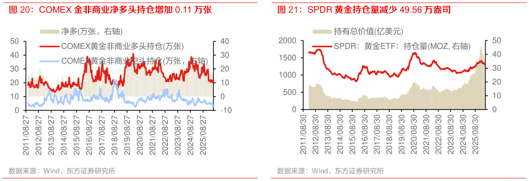 谁知道COMEX 金非商业净多头持仓增加 0.11 万张