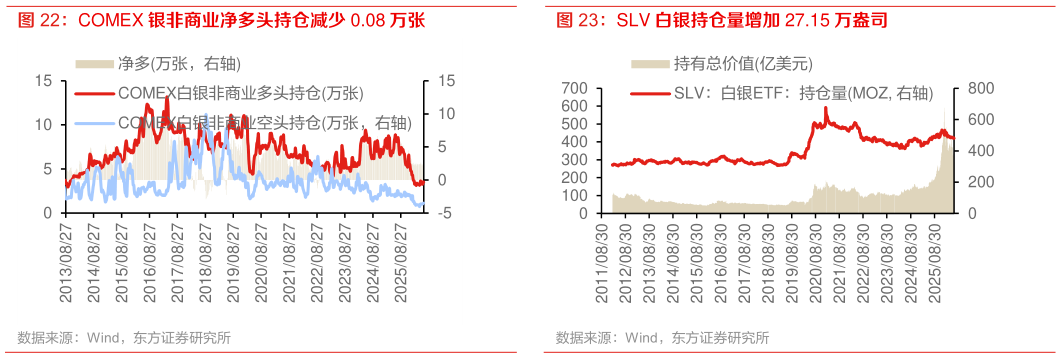 请问一下COMEX 银非商业净多头持仓减少 0.08 万张 SPDR 黄金持仓量减少 49.56 万盎司 SLV 白银持仓量增加 27.15 万盎司