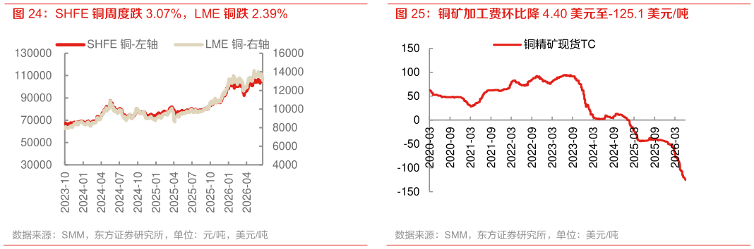 谁能回答SHFE 铜周度跌 3.07%，LME 铜跌 2.39%