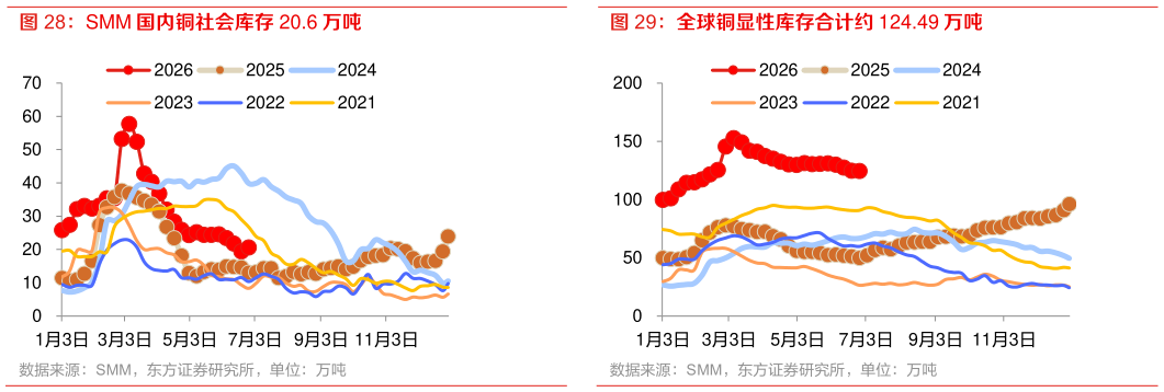 谁知道SMM 国内铜社会库存 20.6 万吨 铜内外价差约-1152 元吨 全球铜显性库存合计约 124.49 万吨 铜矿加工费环比降 4.40 美元至-125.1 美元吨